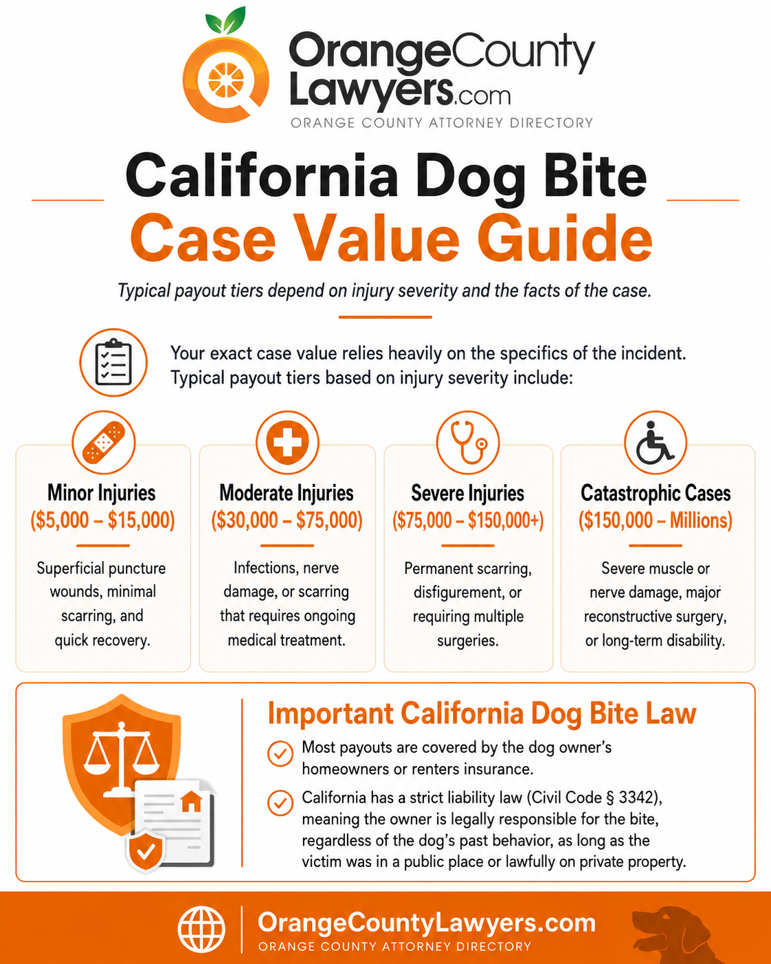 Dog bite case value